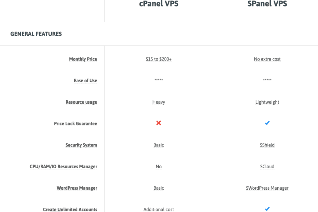Spanel VS Cpanel Feature comparison