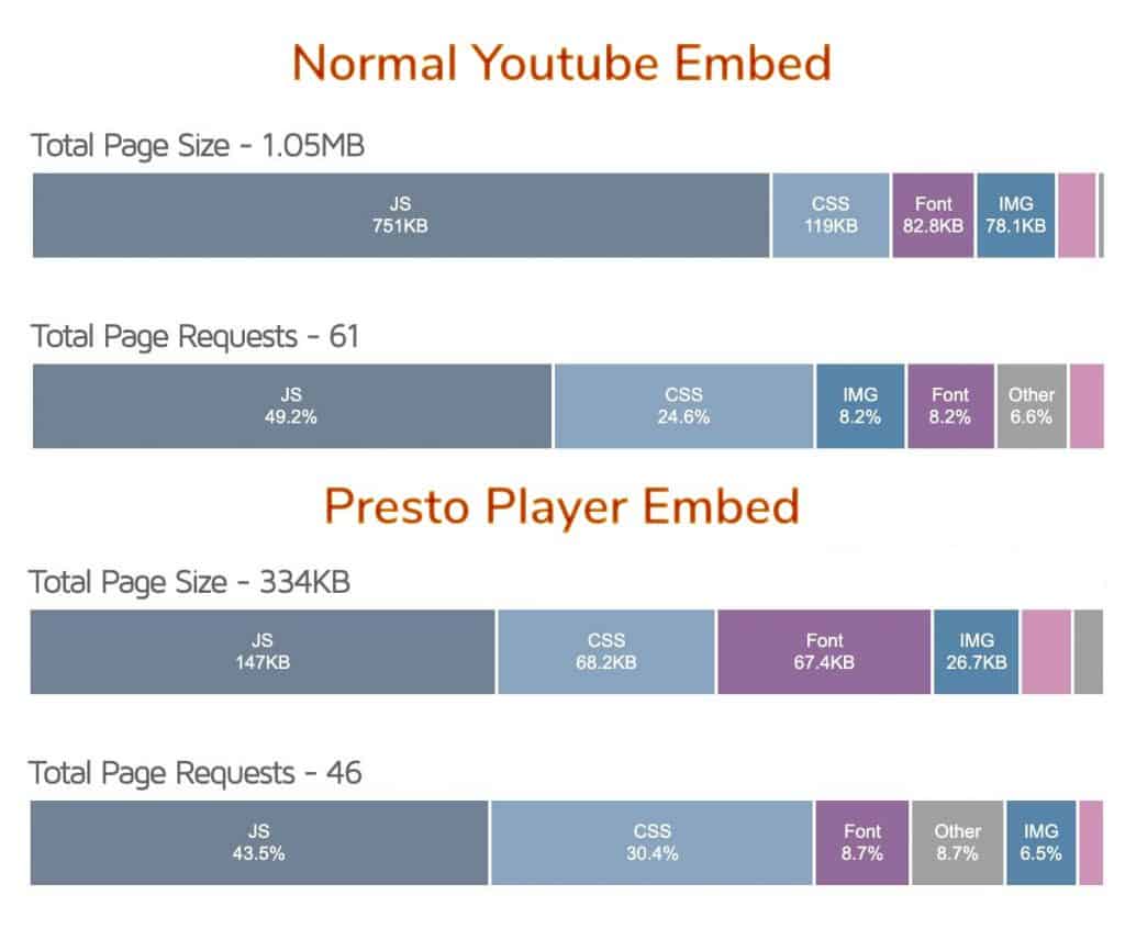 Youtube vs Presto Player embed page speed